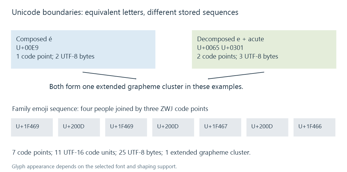 Composed and decomposed accented text have different stored sequences but can form the same grapheme and glyph presentation.