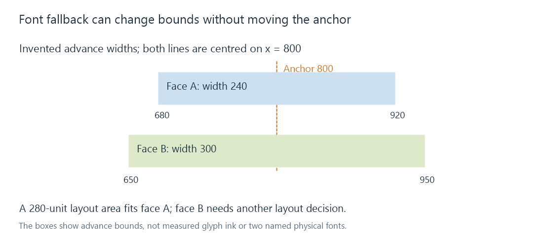 Two invented advance widths produce different line bounds around the same alignment anchor.