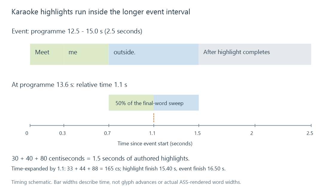 Three highlight intervals run inside one longer event; the final word sweeps from secondary to primary colour during its own interval.