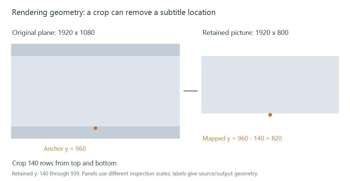 A source subtitle plane is mapped to an output viewport; cropping and composition order determine whether a lower caption remains in the visible area.