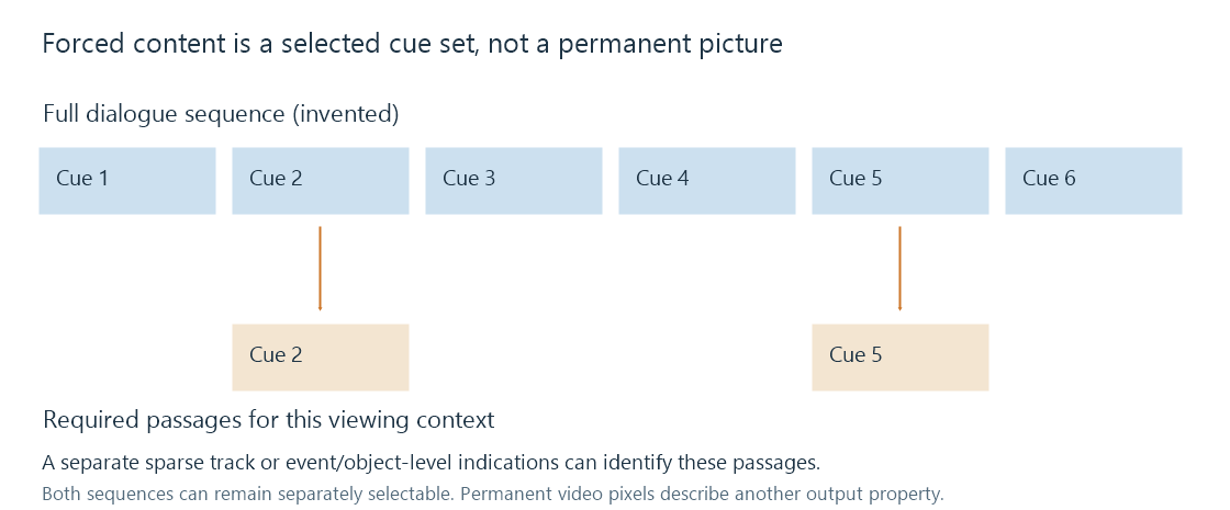 A full subtitle sequence and a sparse required-passage sequence can share a timeline without containing the same cue set.