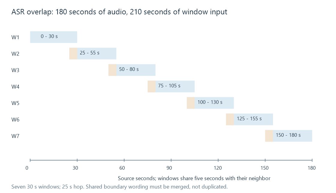 Overlapping recognition windows share audio context, while merged text is aligned and grouped into caption cues.