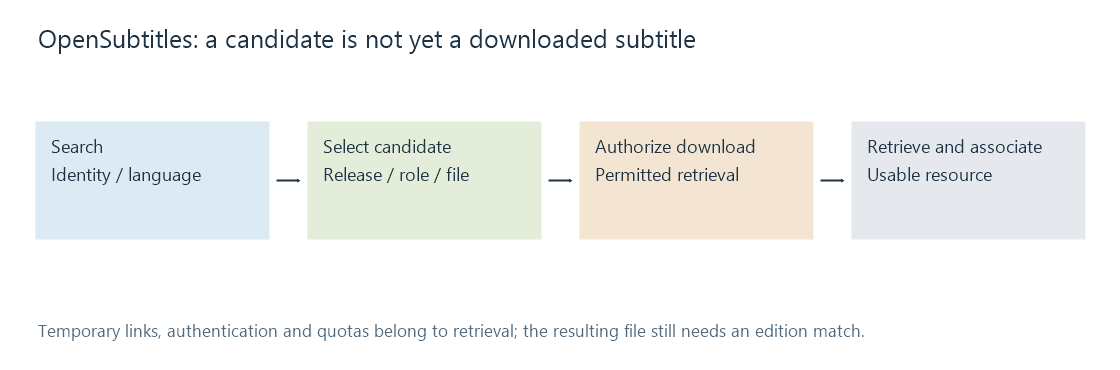 Candidate search, selected file identity and an authorized download precede the subtitle resource being available to a player.