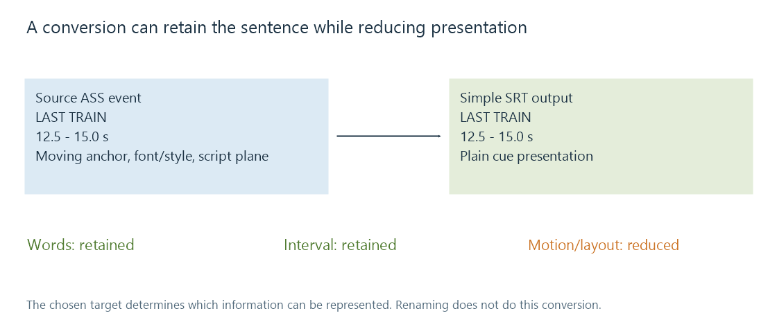 A format conversion can preserve text and timing while discarding an animated sign's positioned presentation.