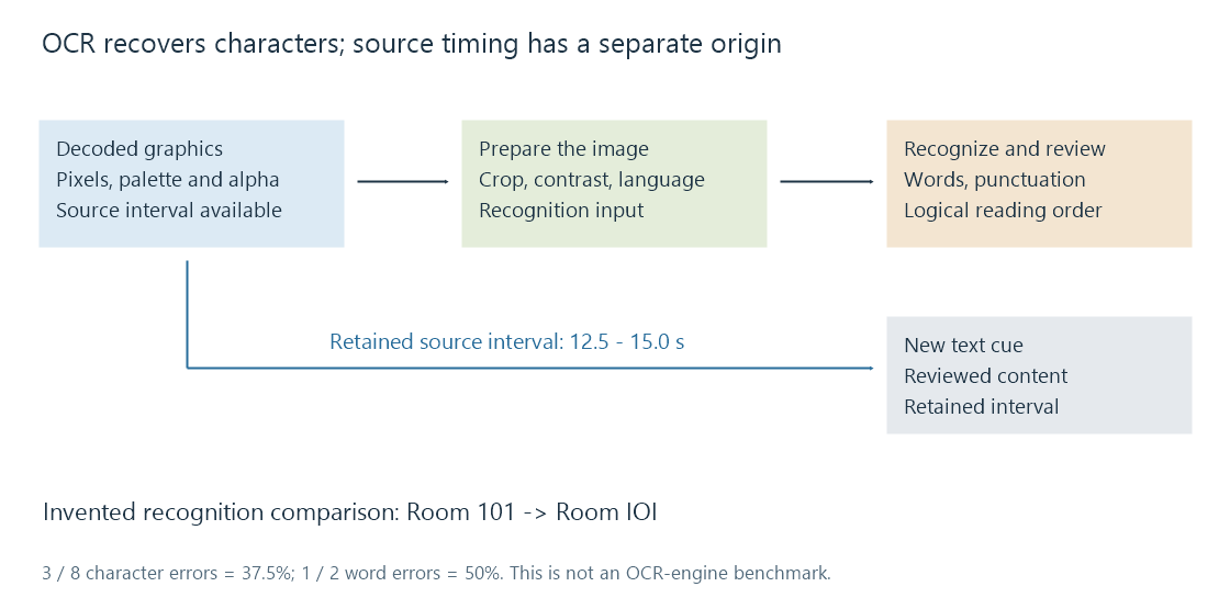 Decoded subtitle graphics are prepared for recognition; recovered times join the reviewed text afterward.