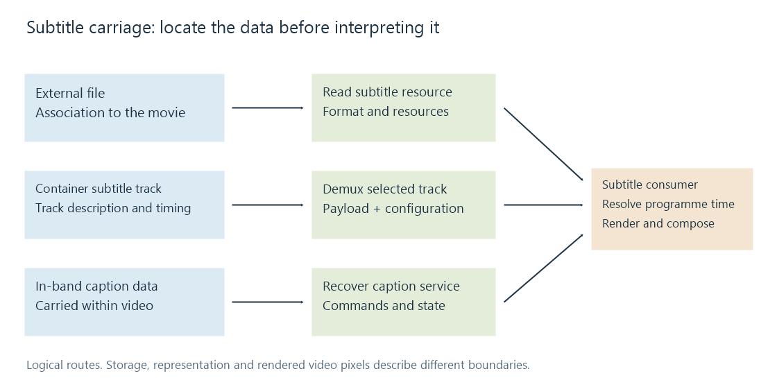 External files, embedded tracks and in-band captions reach a subtitle consumer through different identification and extraction steps.