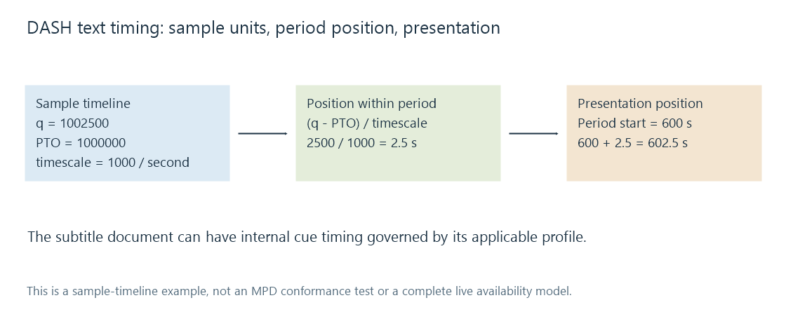 A DASH sample time maps through presentationTimeOffset and timescale to a position within a period and then to the complete presentation.