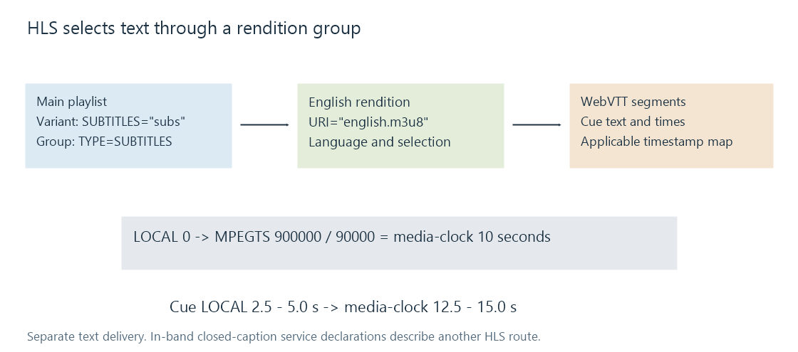 A variant references a subtitle group whose selected language playlist supplies timed text segments alongside the video.