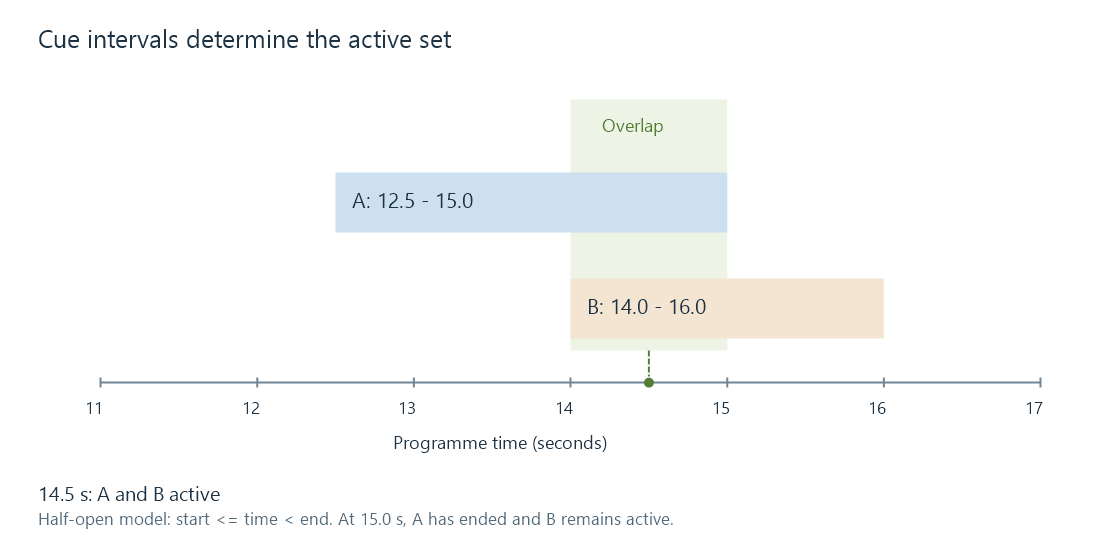 Cue A and cue B overlap from fourteen to fifteen seconds; the active set changes at each boundary.