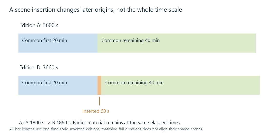 Edition B inserts sixty seconds after the first twenty minutes; corresponding later content moves without changing the earlier section's timing.