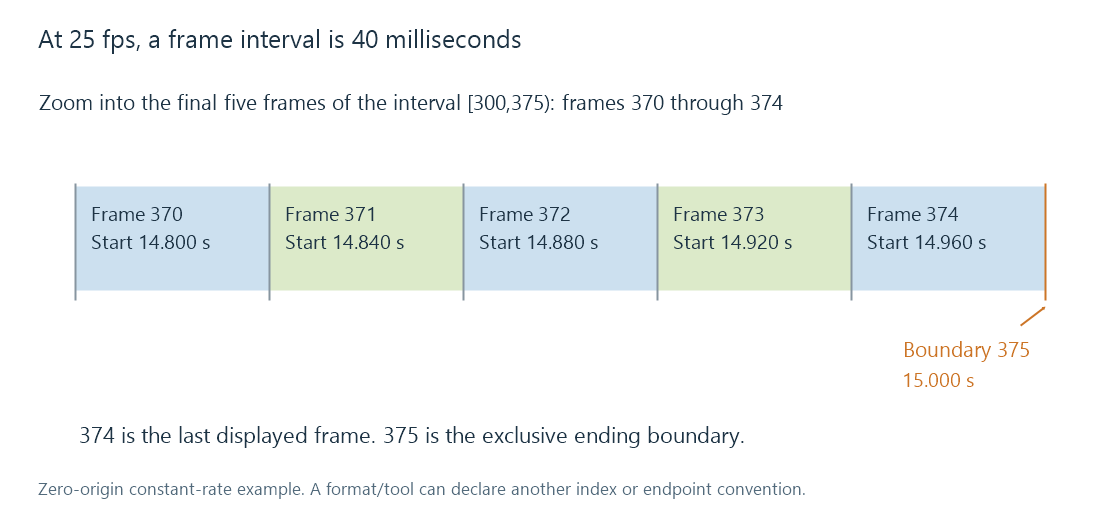 At twenty-five frames per second, frame boundaries are forty milliseconds apart; an exclusive ending boundary differs from a last displayed frame.