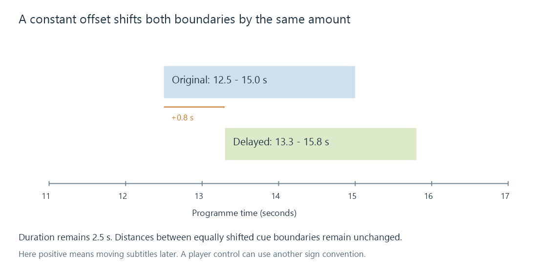 A plus-zero-point-eight-second offset shifts both subtitle boundaries equally while retaining the interval length.