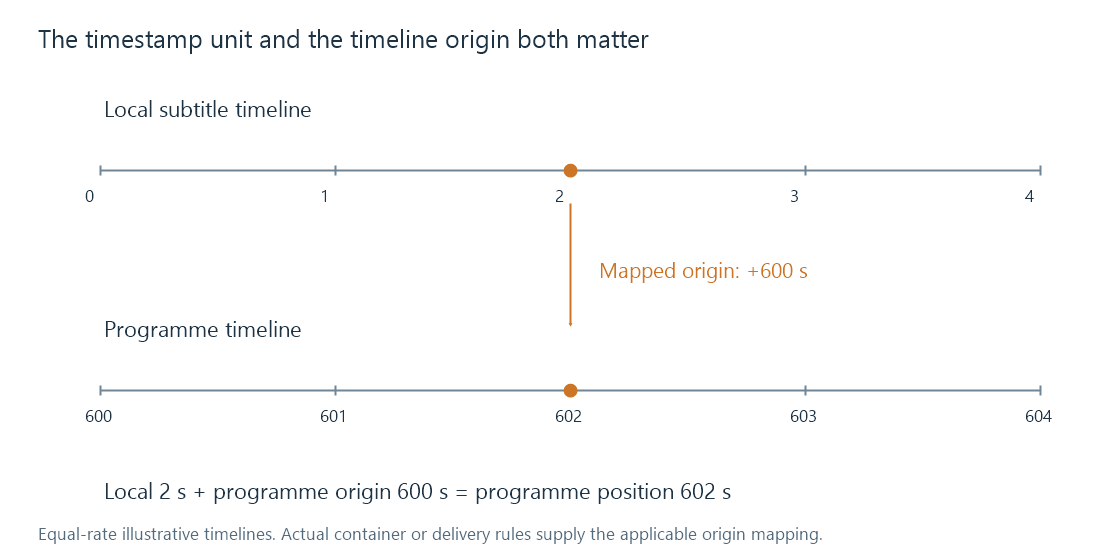 A two-second local subtitle position maps to programme time six hundred and two seconds through its defined origin.