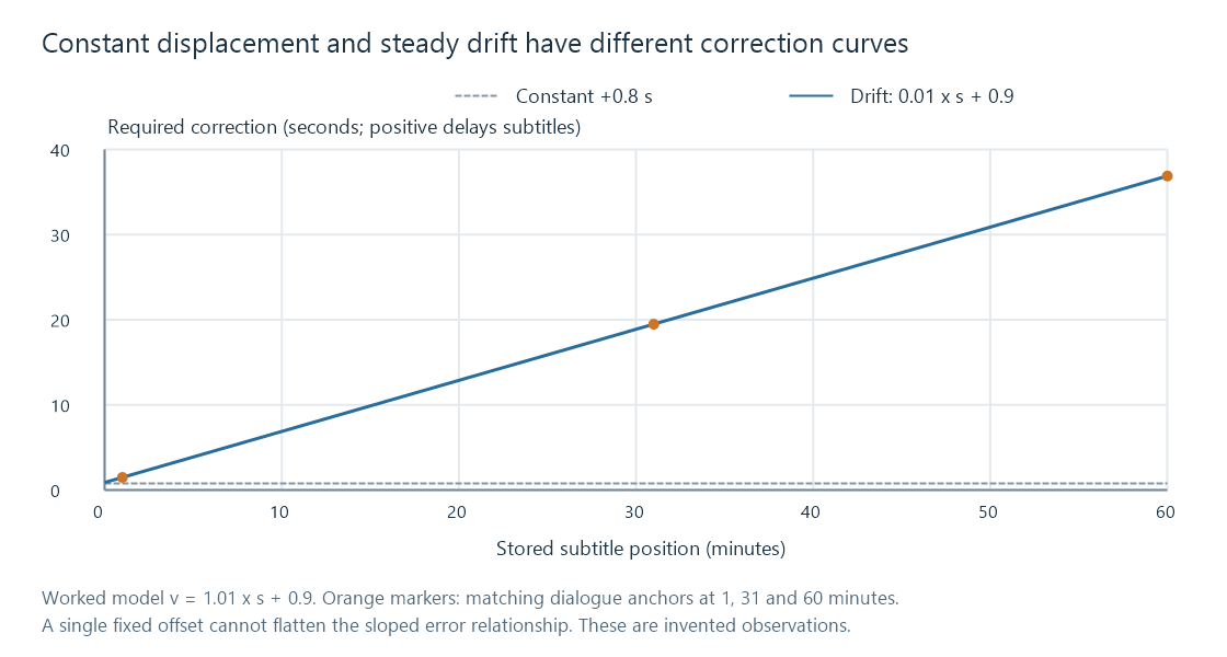 A constant offset has a flat correction curve; the worked drift model requires an increasing correction with subtitle time.