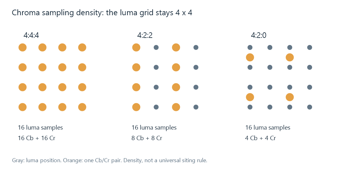 A four-by-four luma grid with the chroma-pair densities used by 4:4:4, 4:2:2, and 4:2:0.