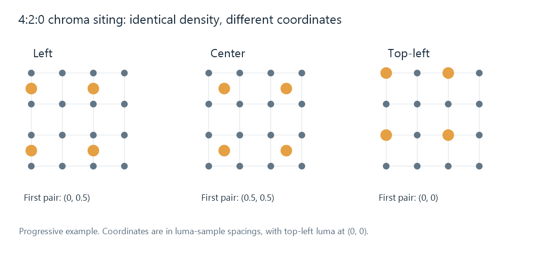 Left, center, and top-left progressive 4:2:0 chroma positions over the same luma grid.