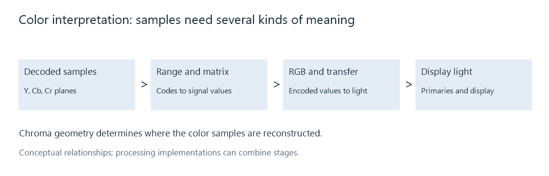 The conceptual path from decoded sample planes through range, matrix, transfer, and display interpretation.