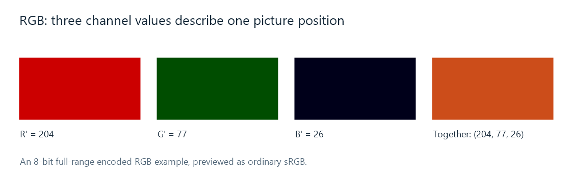 The red, green, and blue contributions of an encoded RGB triplet, followed by their combined color.