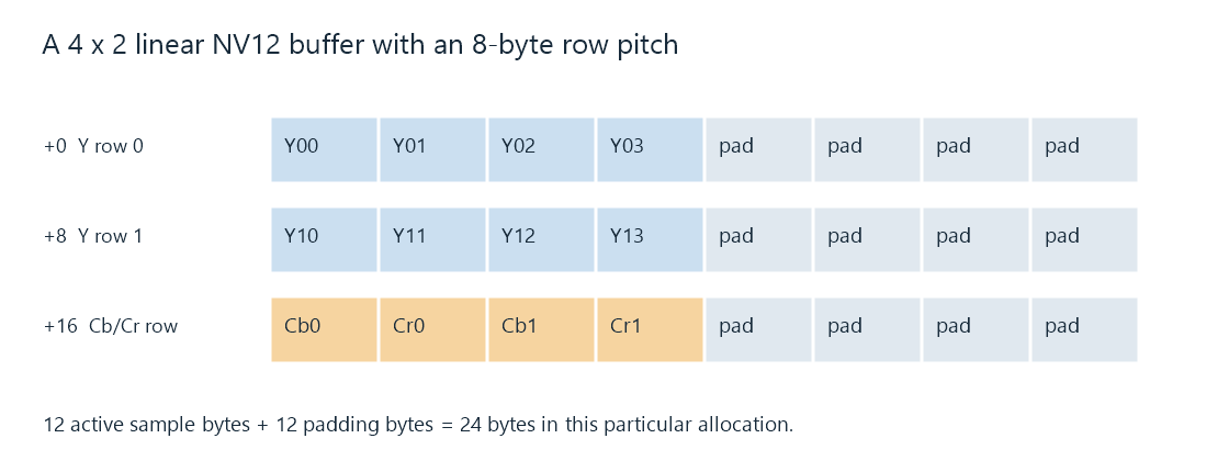 Three rows of a four-by-two NV12 allocation, showing four active bytes and four padding bytes in each row.