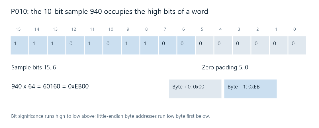 The ten meaningful bits of a P010 sample occupy the high end of a sixteen-bit word; its little-endian bytes are shown separately.