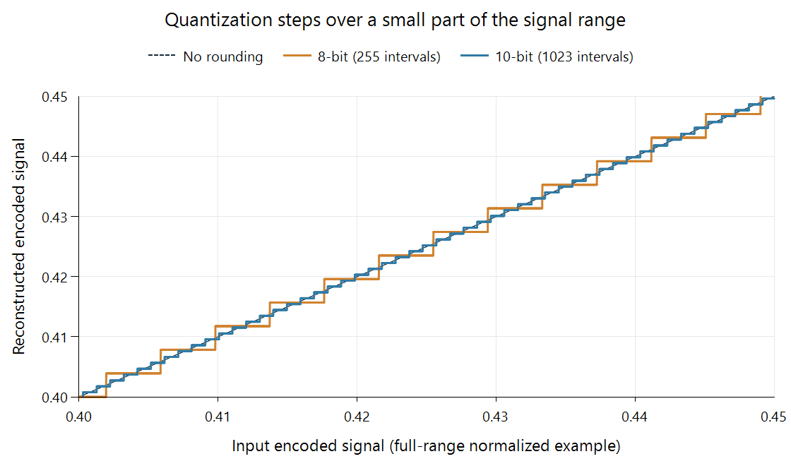 Nearest-rounding staircases for 8-bit and 10-bit full-range components compared with the unrounded signal.