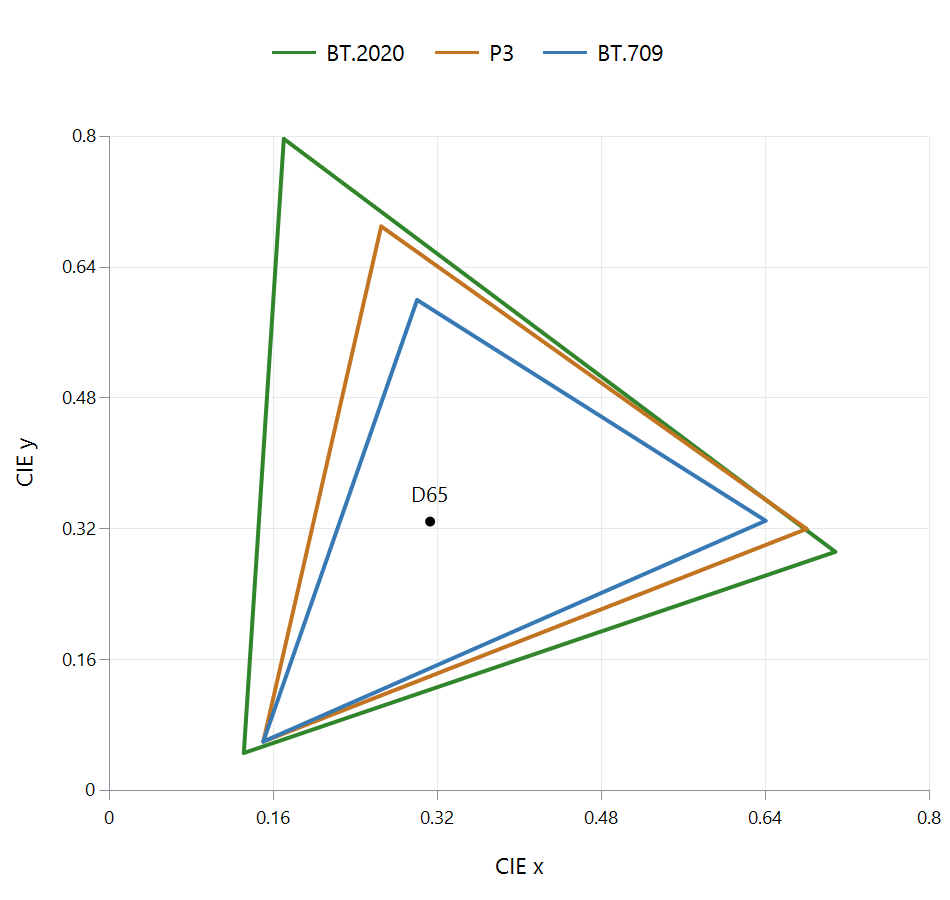 BT.2020, P3, and BT.709 primary triangles, showing colors outside the smaller target.