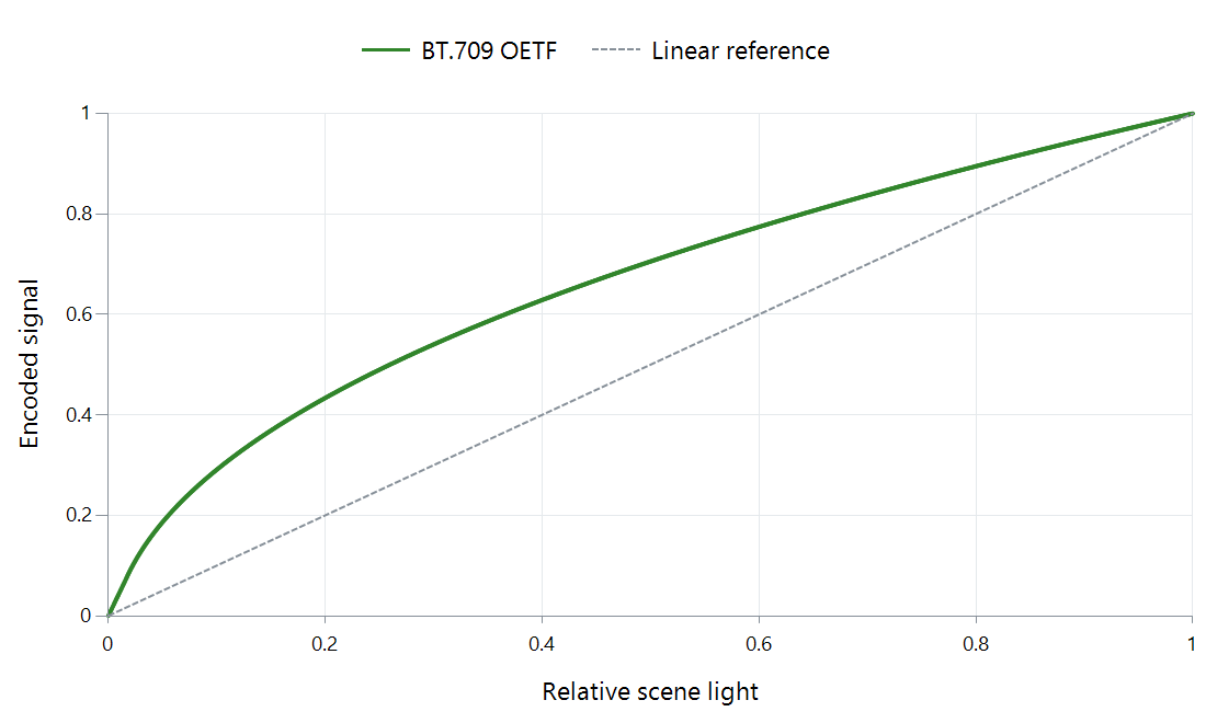 BT.709 OETF compared with a straight linear encoding.