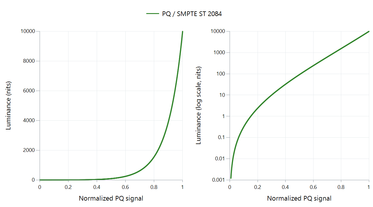 PQ shown with a linear luminance panel and a logarithmic luminance panel.