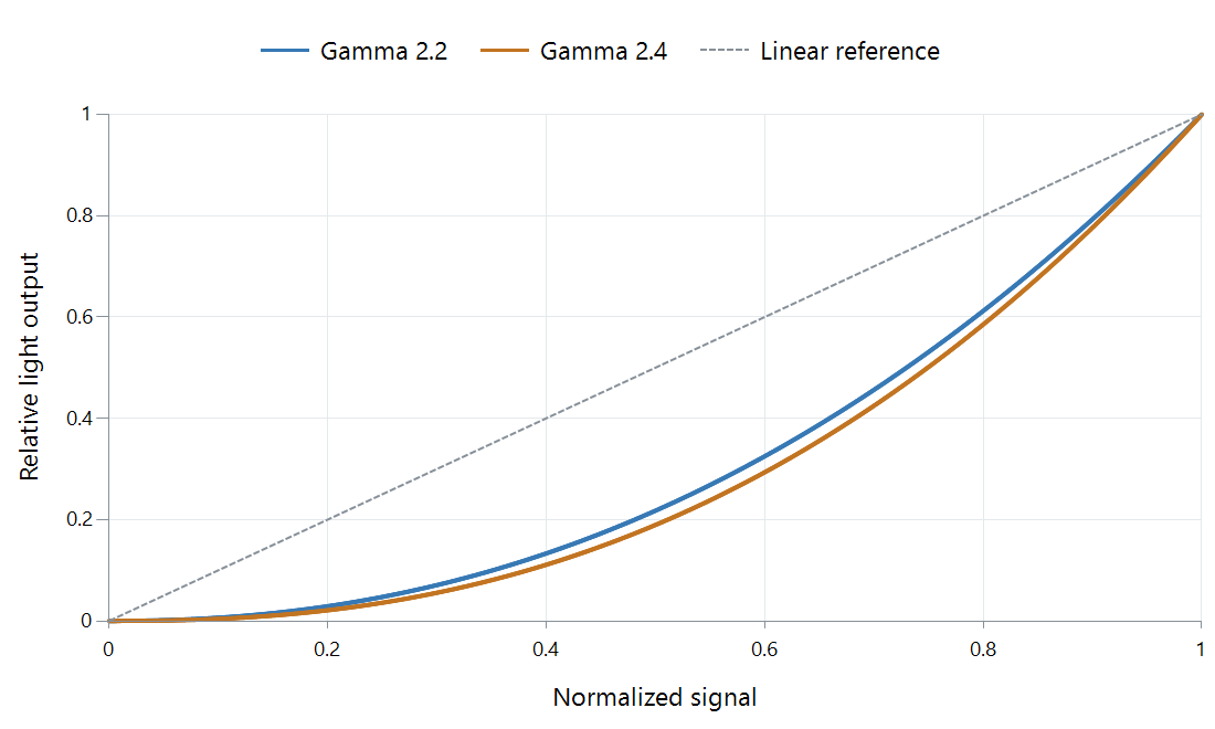 Ideal display power curves with gamma 2.2 and 2.4.