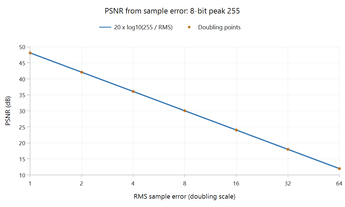 Calculated PSNR falls as RMS sample error increases, for an 8-bit peak value of 255.