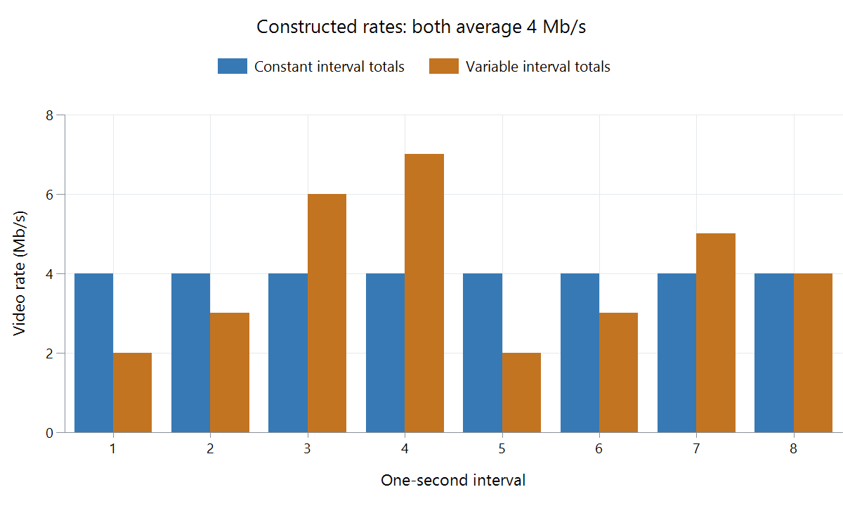The constructed variable-rate example uses between 2 and 7 Mb/s while averaging 4 Mb/s.