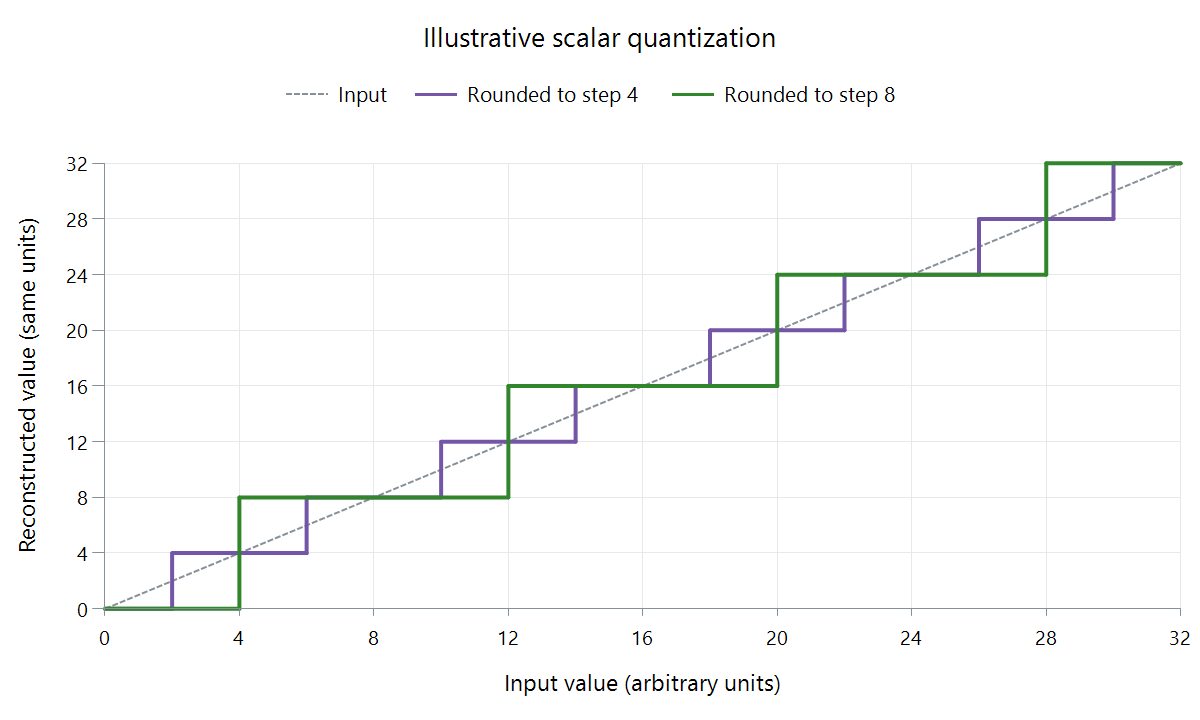 An exact input line is compared with values rounded to multiples of four or eight.