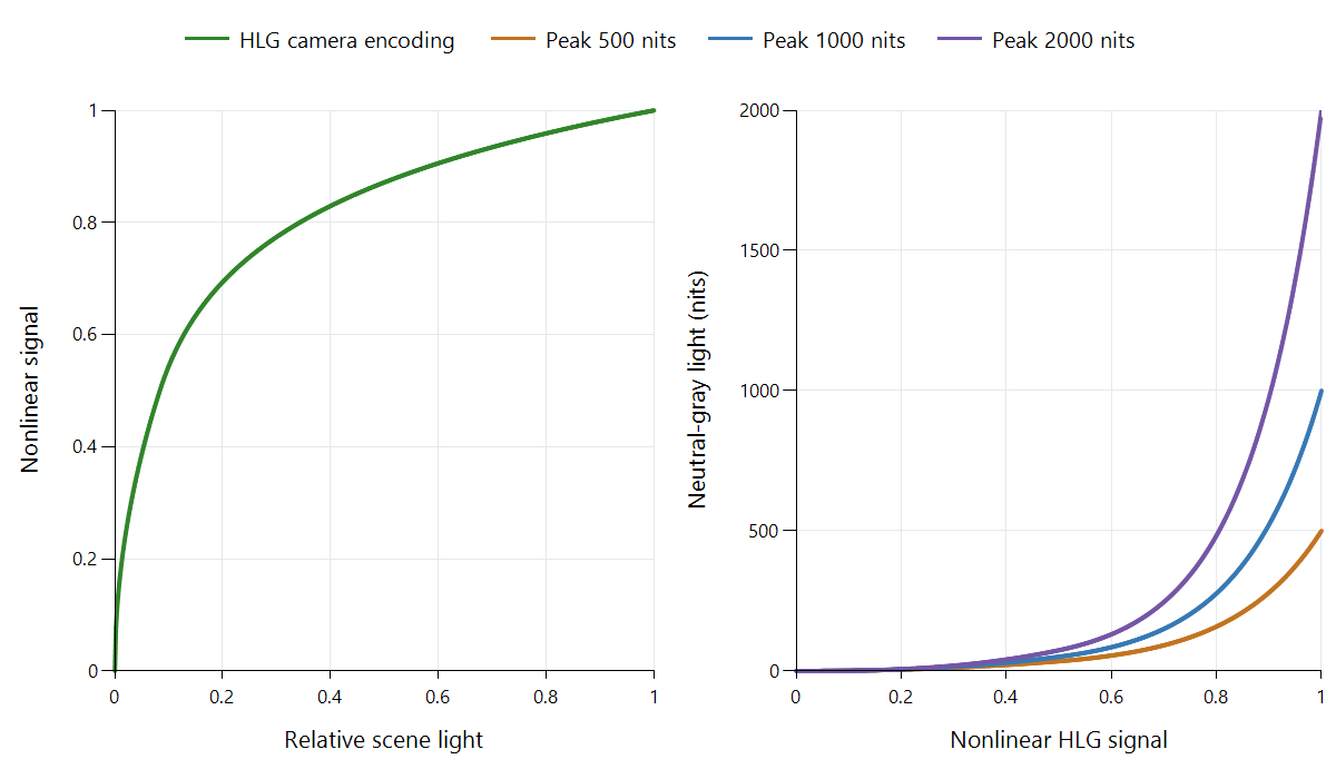 HLG camera encoding and calculated neutral-gray output curves for ideal reference displays with 500-, 1,000-, and 2,000-nit peaks.