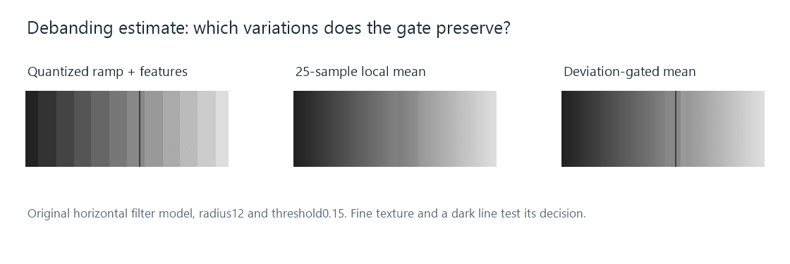 A coarse gradient with real features, an unconditional local mean, and a gated smoothing estimate.