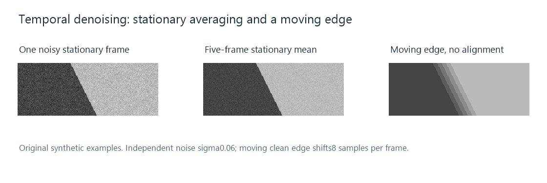 One noisy stationary image, a five-frame stationary average, and a moving edge averaged without alignment.