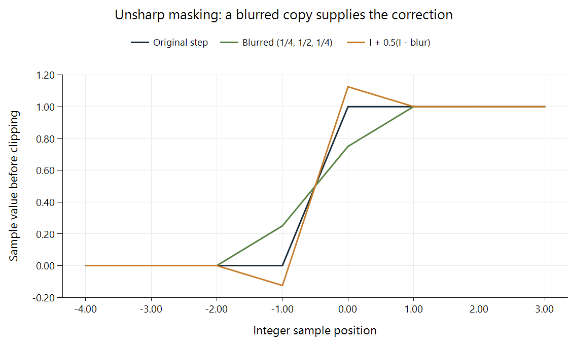 A discrete source step, its blurred copy, and the result of adding half the difference back to the original.