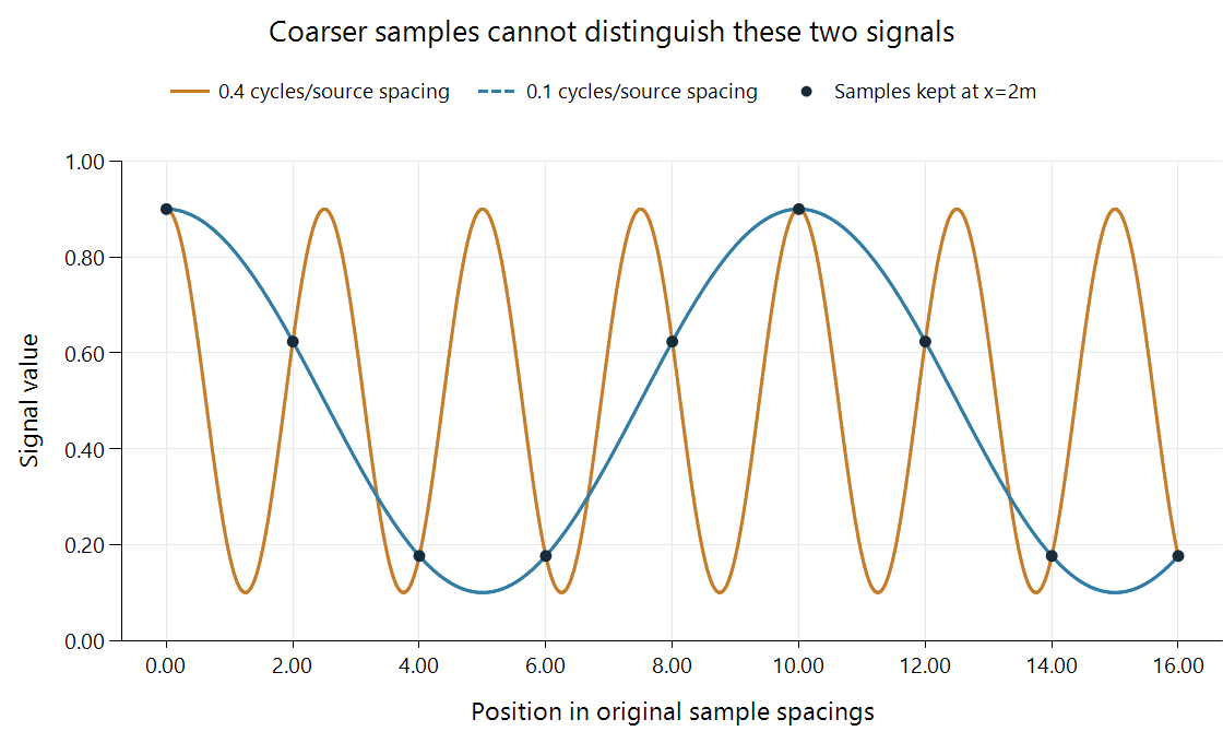 High and low spatial-frequency signals passing through identical samples on a coarser grid.