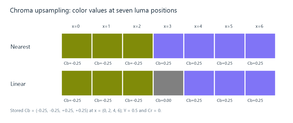 Nearest and linear chroma reconstruction at seven luma positions, with the resulting illustrative RGB previews.