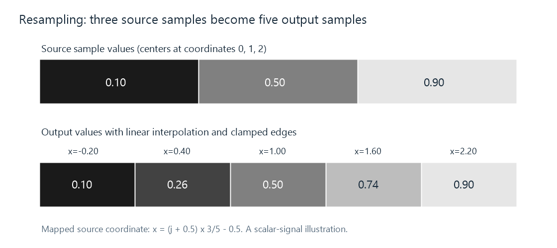 Three source samples and five linearly interpolated output samples, with their mapped source coordinates.