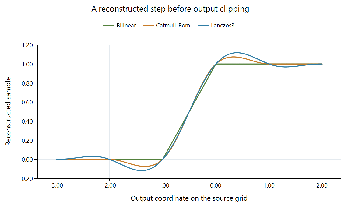 Reconstructed values around an idealized black-to-white step for three filters, before clipping.