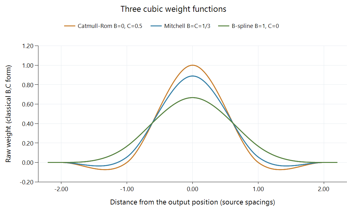 Classical cubic weight curves for Catmull-Rom, Mitchell-Netravali, and cubic B-spline parameters.
