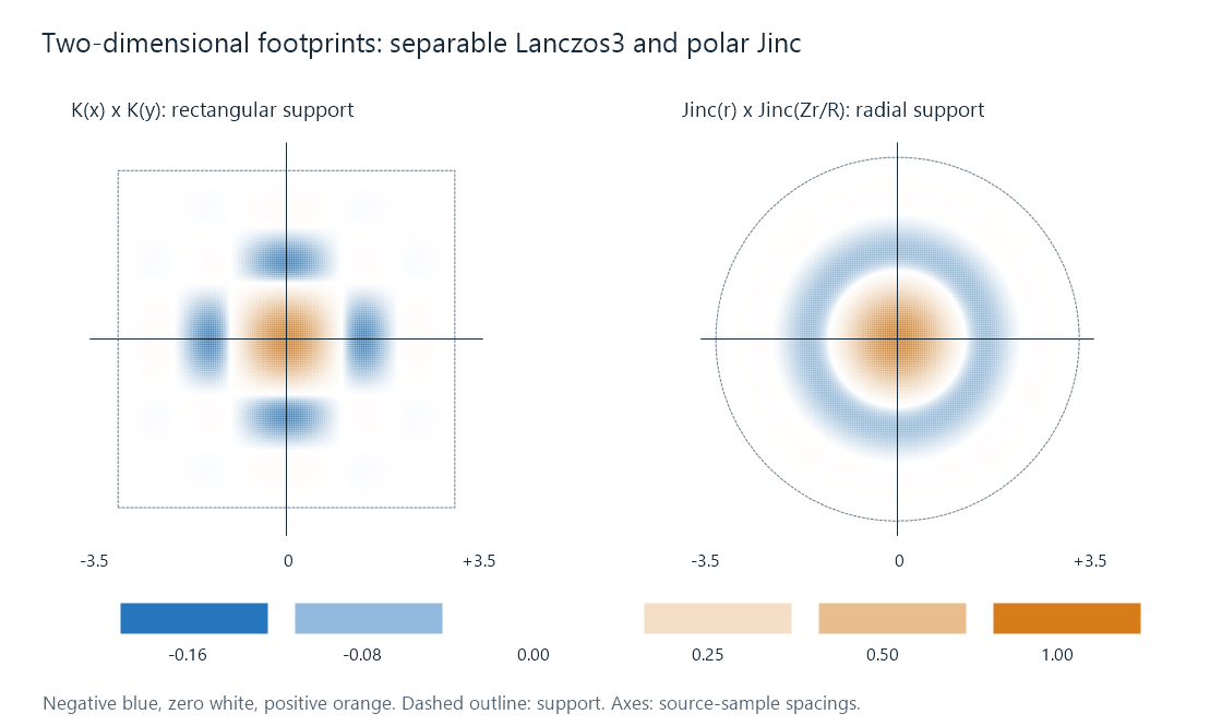 Signed spatial weight maps for separable Lanczos3 and a radial windowed-Jinc footprint.