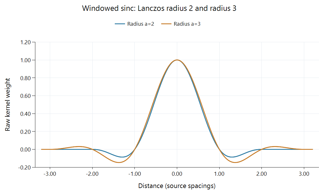 Lanczos weight functions with support radii two and three.