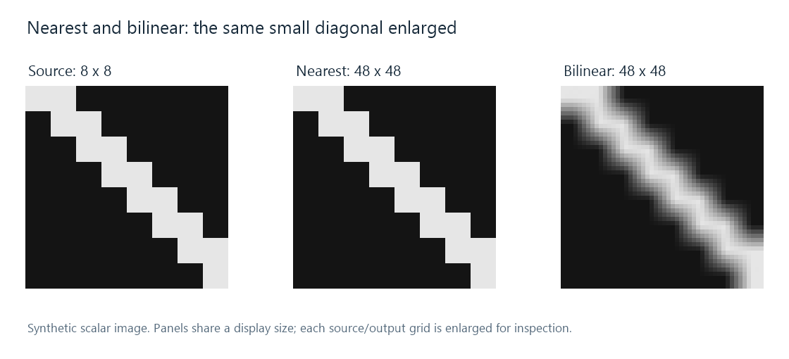 The same small diagonal enlarged by nearest-neighbor and bilinear scaling.
