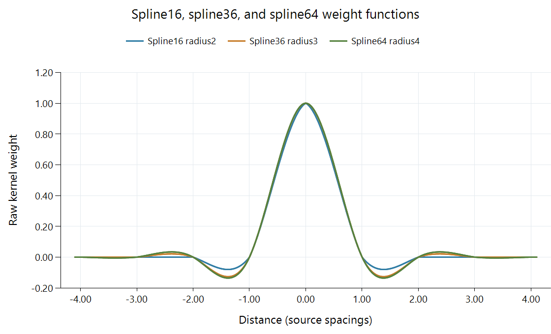 Spline16, spline36, and spline64 weight functions, including their different outer lobes.