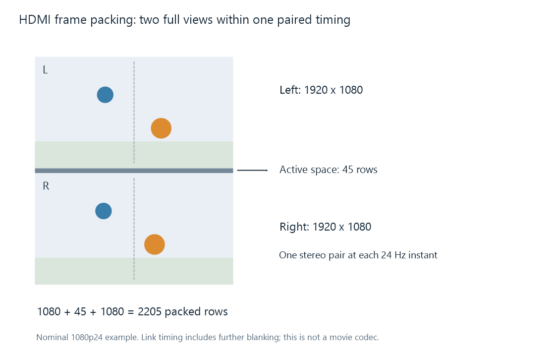 Two full-size eye pictures and the intervening active-space interval in a 1080p24 frame-packing example.