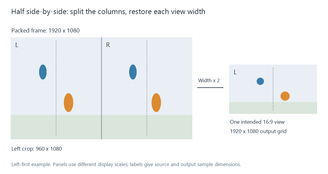 A half side-by-side frame split into its two column regions, with one view restored to its intended display shape.