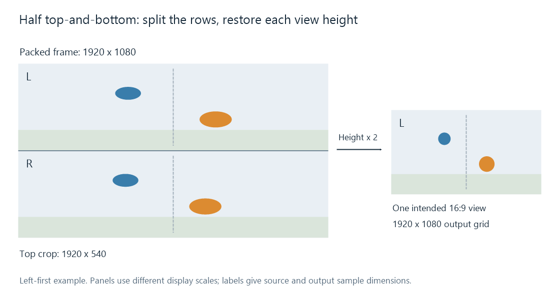 A half-height top-and-bottom frame unpacked and one eye region expanded to its intended shape.