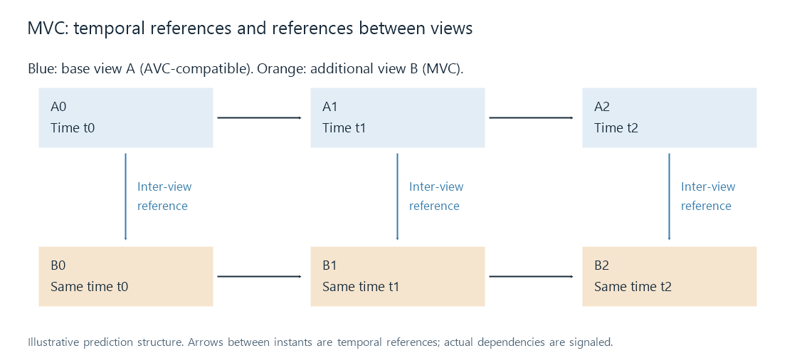 An illustrative MVC reference structure with temporal dependencies in each view and inter-view references between them.