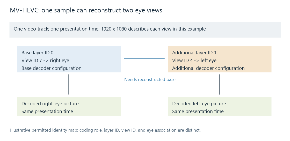 An illustrative MV-HEVC sample with distinct layer IDs, view IDs, coding roles, and eye assignments.